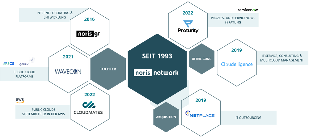 noris network AG und verbundene Unternehmen