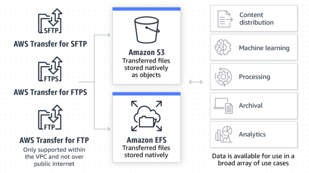 AWS Transfer Family SFTP